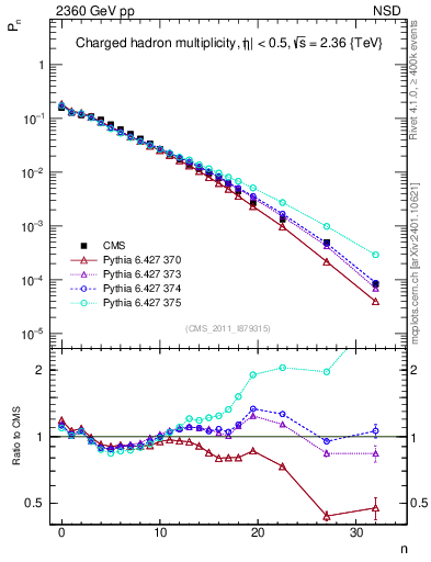 Plot of nch in 2360 GeV pp collisions