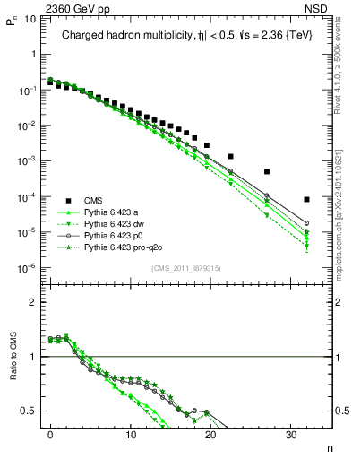 Plot of nch in 2360 GeV pp collisions