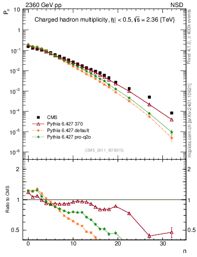 Plot of nch in 2360 GeV pp collisions