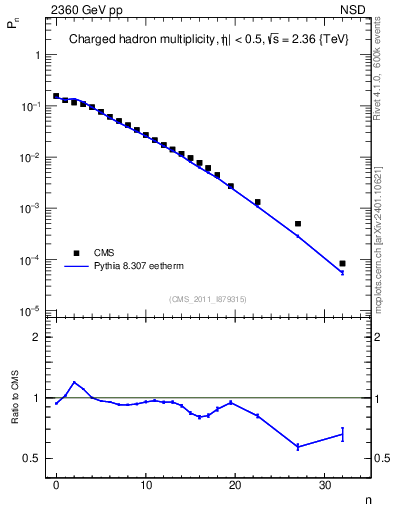 Plot of nch in 2360 GeV pp collisions