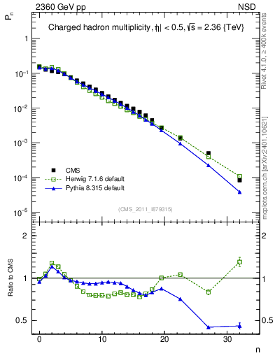 Plot of nch in 2360 GeV pp collisions
