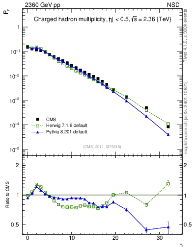 Plot of nch in 2360 GeV pp collisions