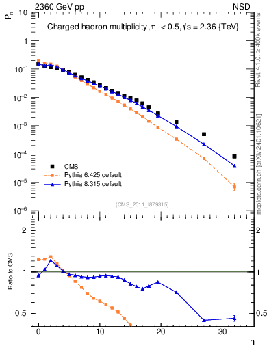 Plot of nch in 2360 GeV pp collisions