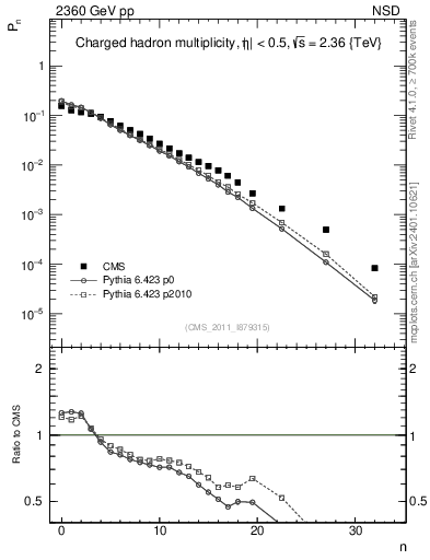 Plot of nch in 2360 GeV pp collisions