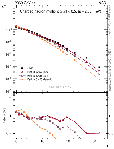 Plot of nch in 2360 GeV pp collisions