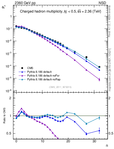 Plot of nch in 2360 GeV pp collisions