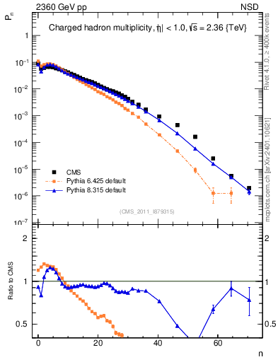 Plot of nch in 2360 GeV pp collisions