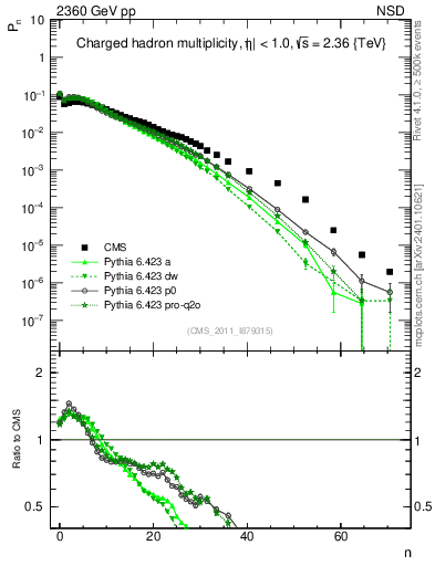 Plot of nch in 2360 GeV pp collisions