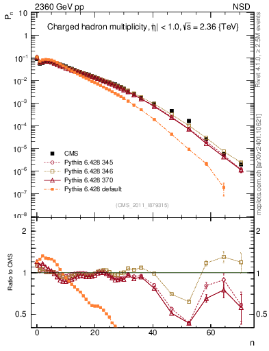 Plot of nch in 2360 GeV pp collisions