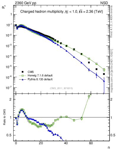 Plot of nch in 2360 GeV pp collisions