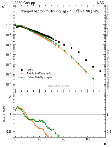 Plot of nch in 2360 GeV pp collisions