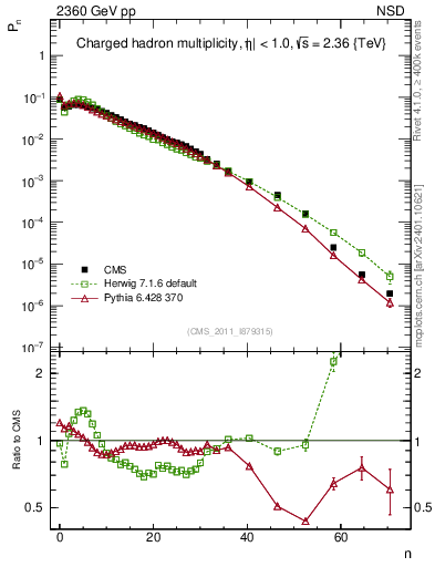 Plot of nch in 2360 GeV pp collisions