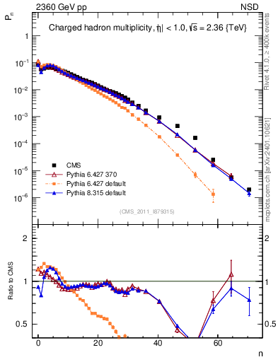 Plot of nch in 2360 GeV pp collisions
