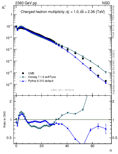 Plot of nch in 2360 GeV pp collisions