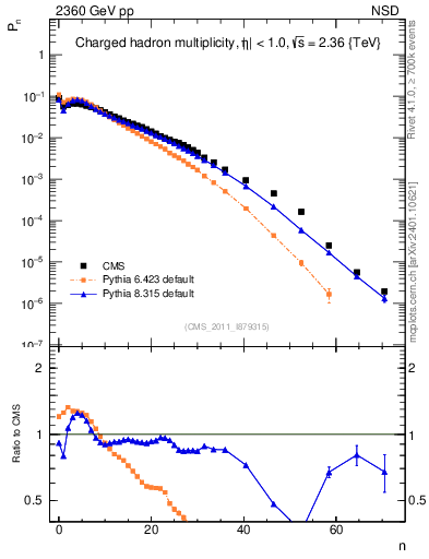 Plot of nch in 2360 GeV pp collisions