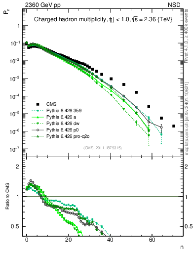 Plot of nch in 2360 GeV pp collisions