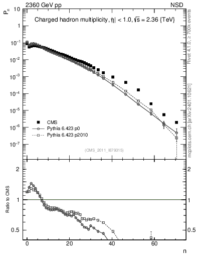 Plot of nch in 2360 GeV pp collisions