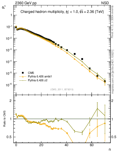Plot of nch in 2360 GeV pp collisions