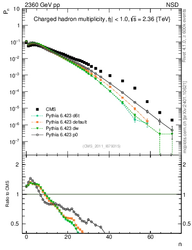 Plot of nch in 2360 GeV pp collisions