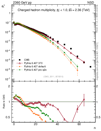 Plot of nch in 2360 GeV pp collisions