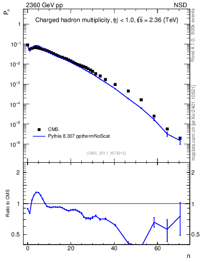 Plot of nch in 2360 GeV pp collisions