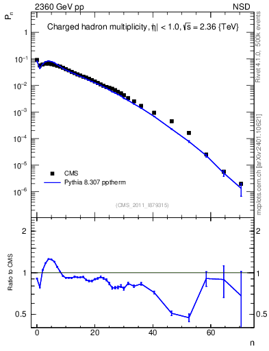 Plot of nch in 2360 GeV pp collisions