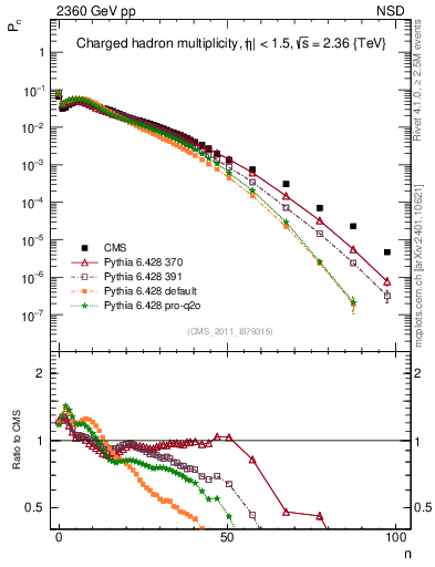 Plot of nch in 2360 GeV pp collisions