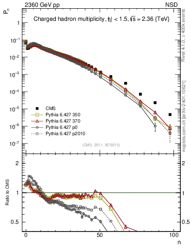 Plot of nch in 2360 GeV pp collisions