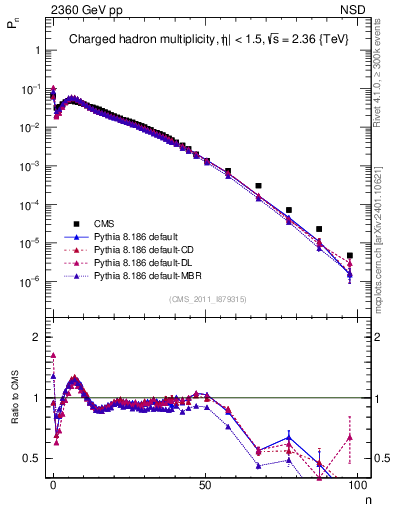 Plot of nch in 2360 GeV pp collisions