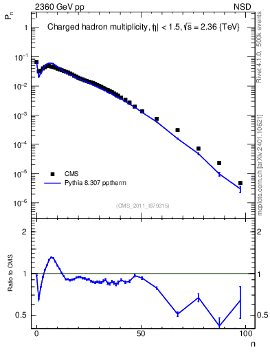 Plot of nch in 2360 GeV pp collisions