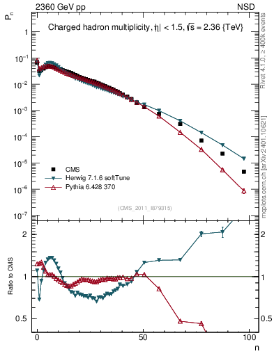 Plot of nch in 2360 GeV pp collisions