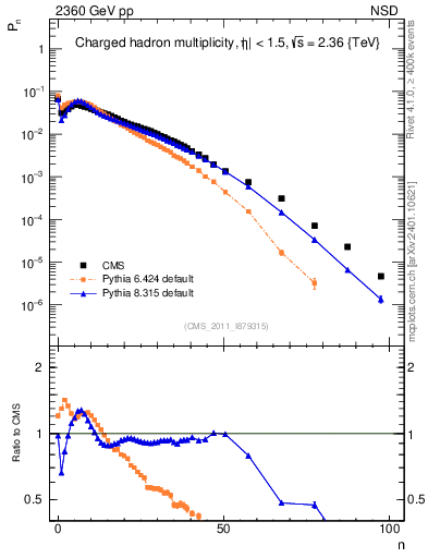 Plot of nch in 2360 GeV pp collisions