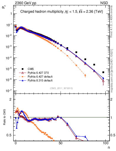 Plot of nch in 2360 GeV pp collisions