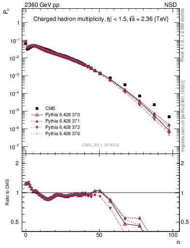 Plot of nch in 2360 GeV pp collisions