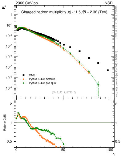 Plot of nch in 2360 GeV pp collisions