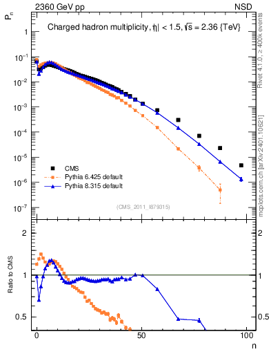 Plot of nch in 2360 GeV pp collisions