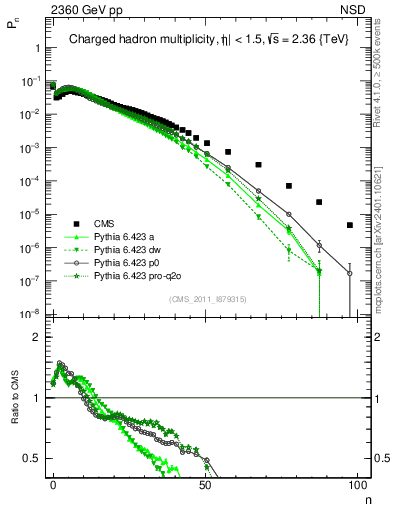 Plot of nch in 2360 GeV pp collisions