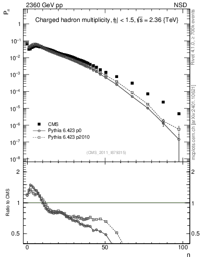 Plot of nch in 2360 GeV pp collisions