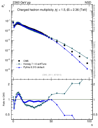 Plot of nch in 2360 GeV pp collisions