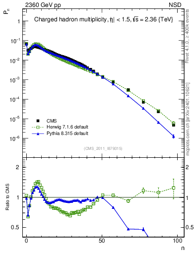 Plot of nch in 2360 GeV pp collisions