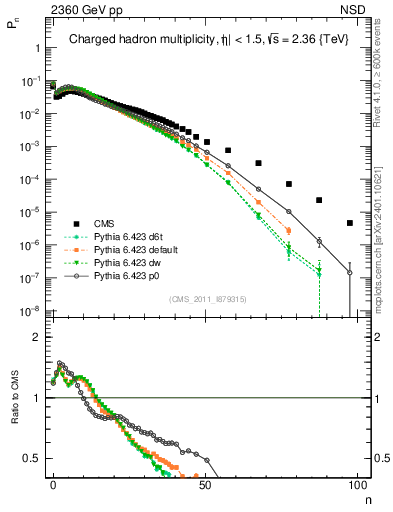 Plot of nch in 2360 GeV pp collisions