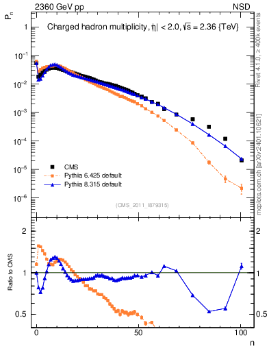 Plot of nch in 2360 GeV pp collisions