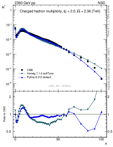 Plot of nch in 2360 GeV pp collisions