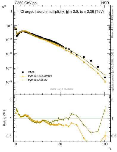 Plot of nch in 2360 GeV pp collisions