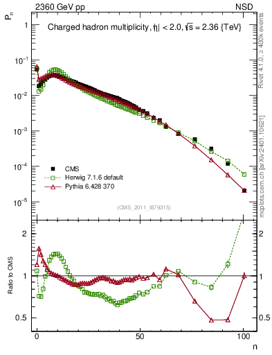 Plot of nch in 2360 GeV pp collisions