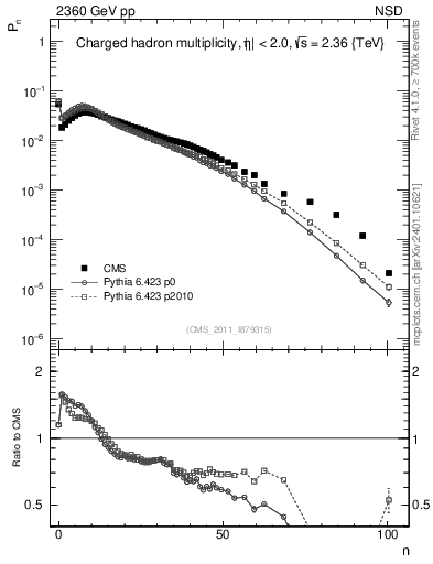 Plot of nch in 2360 GeV pp collisions