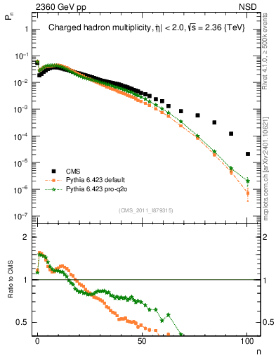 Plot of nch in 2360 GeV pp collisions