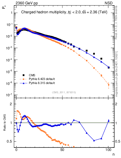 Plot of nch in 2360 GeV pp collisions