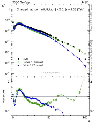 Plot of nch in 2360 GeV pp collisions