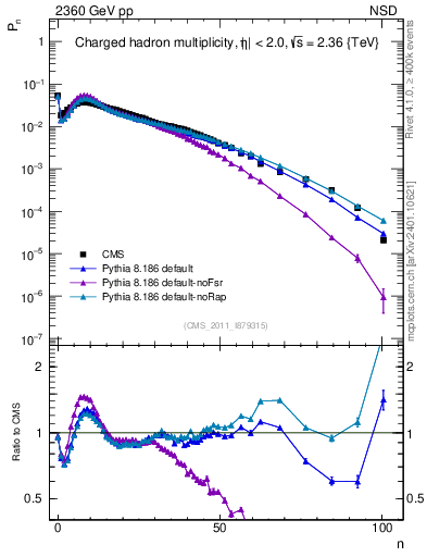 Plot of nch in 2360 GeV pp collisions